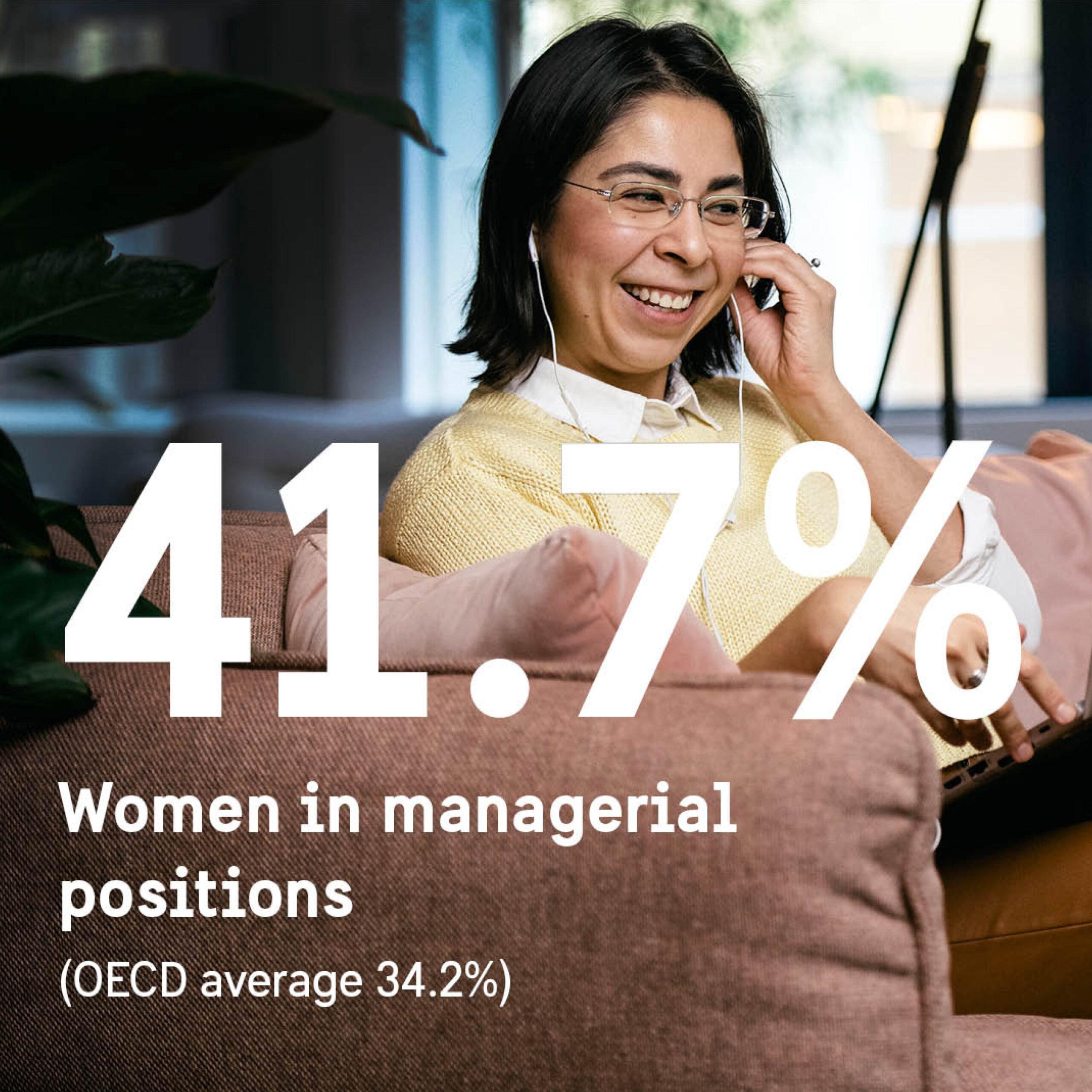 41.7% women in managerial positions